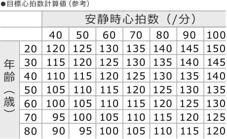 目標心拍数計算値(参考)